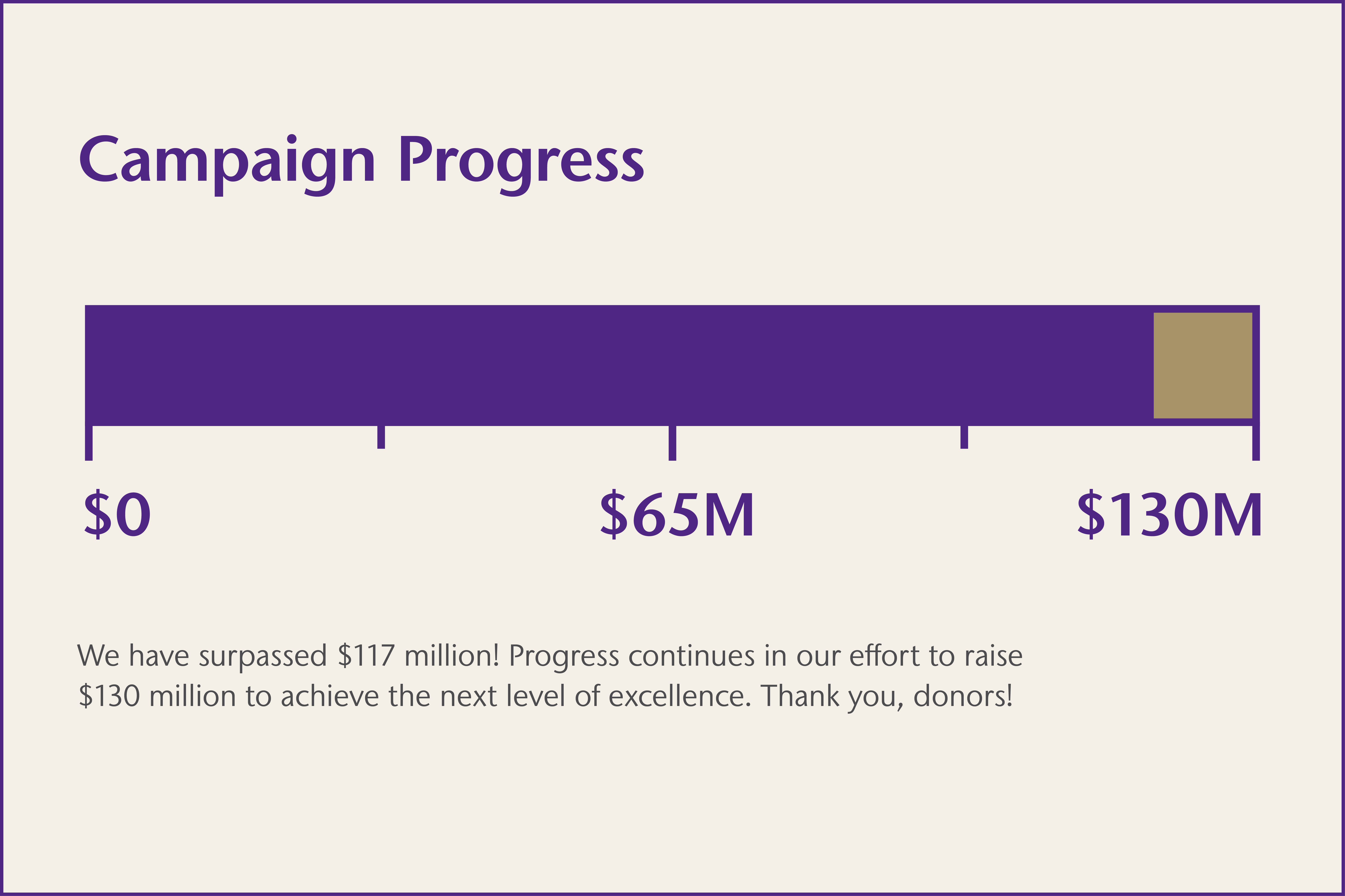 Campaign progress