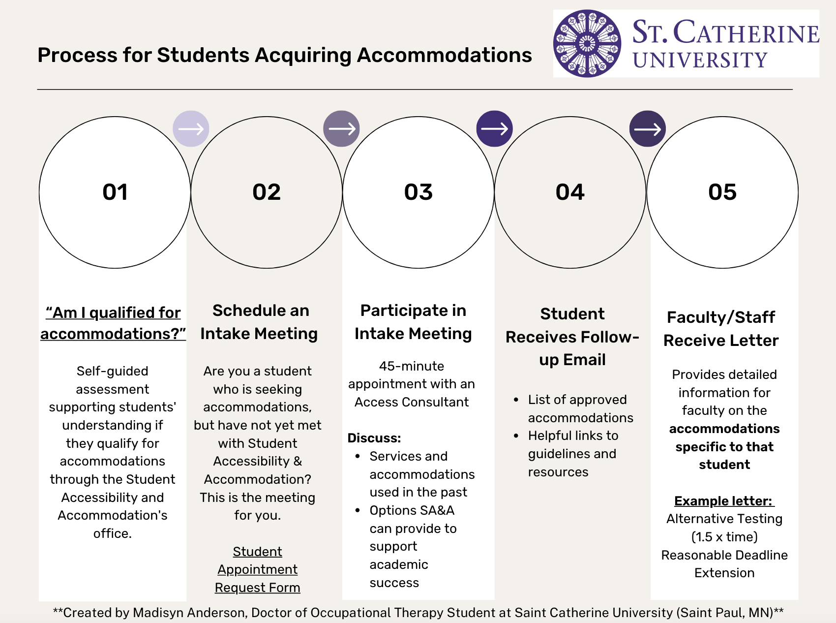 Process for students Acquiring accommodations flowchart