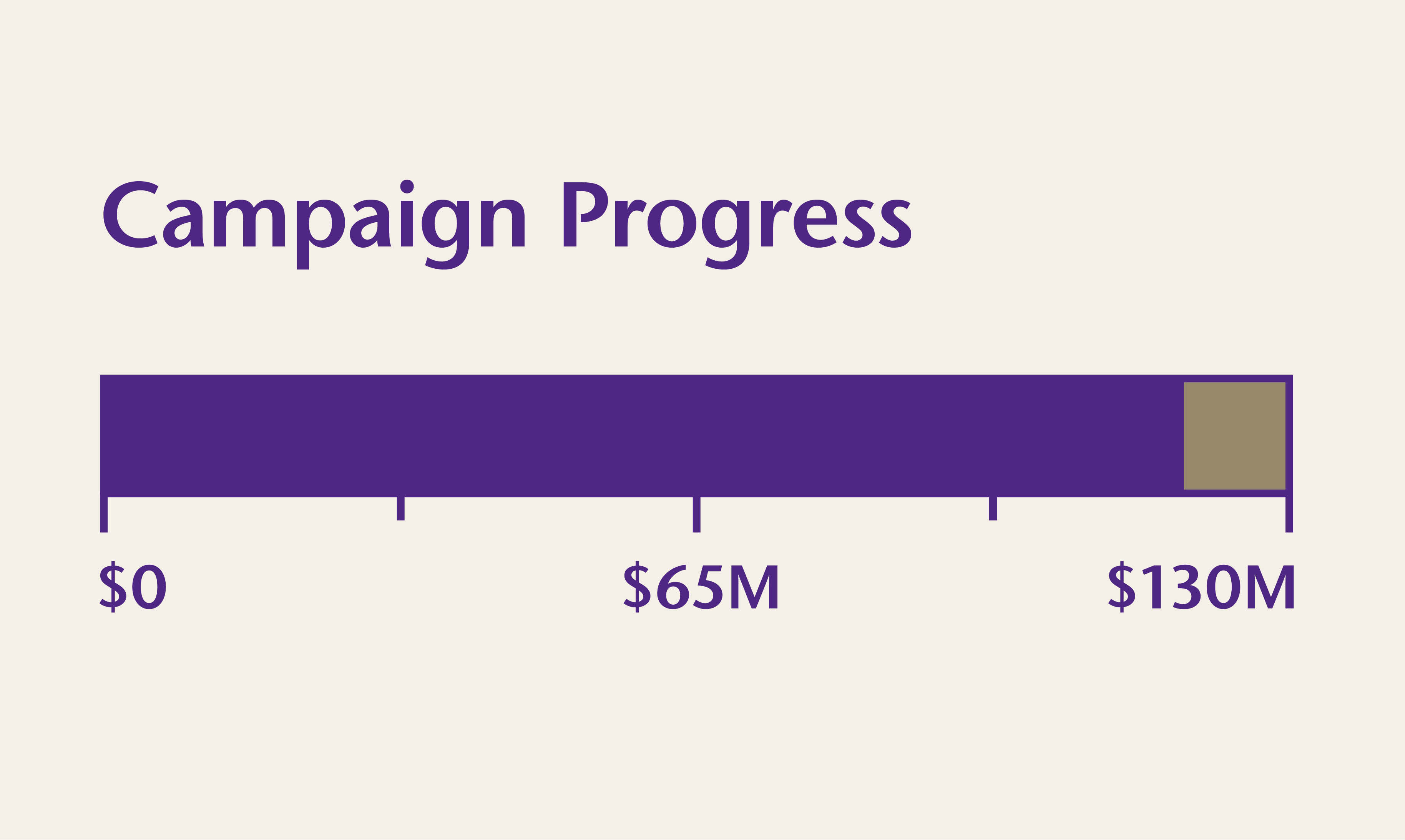 Campaign progress bar demonstrating $125M out of $130M