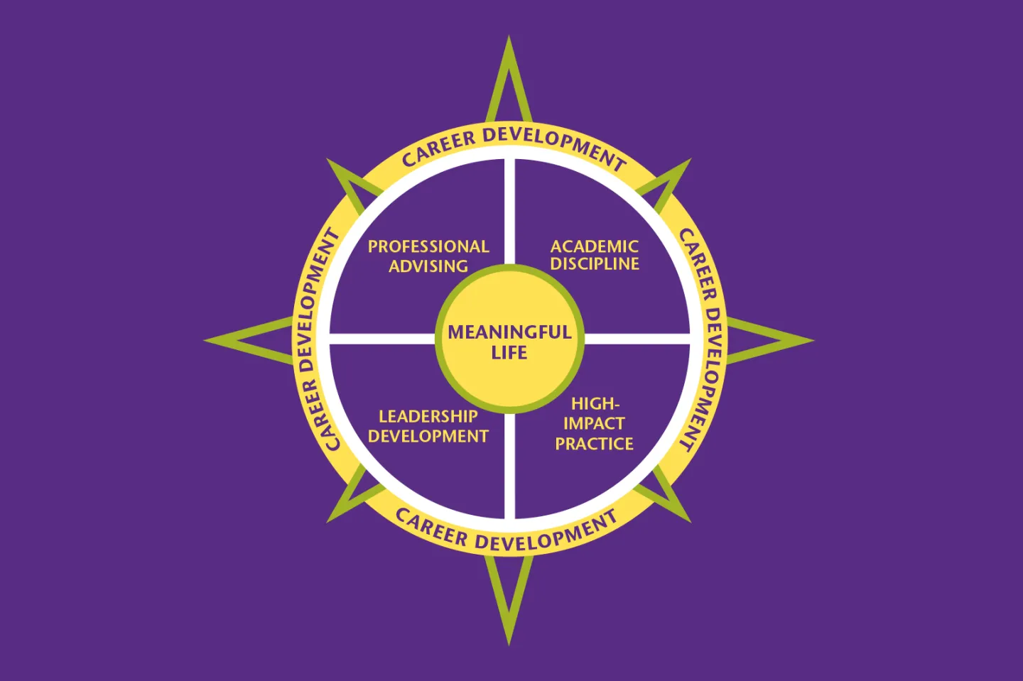 The Katie Compass is a visualization of St. Kate's Academic Master Plan