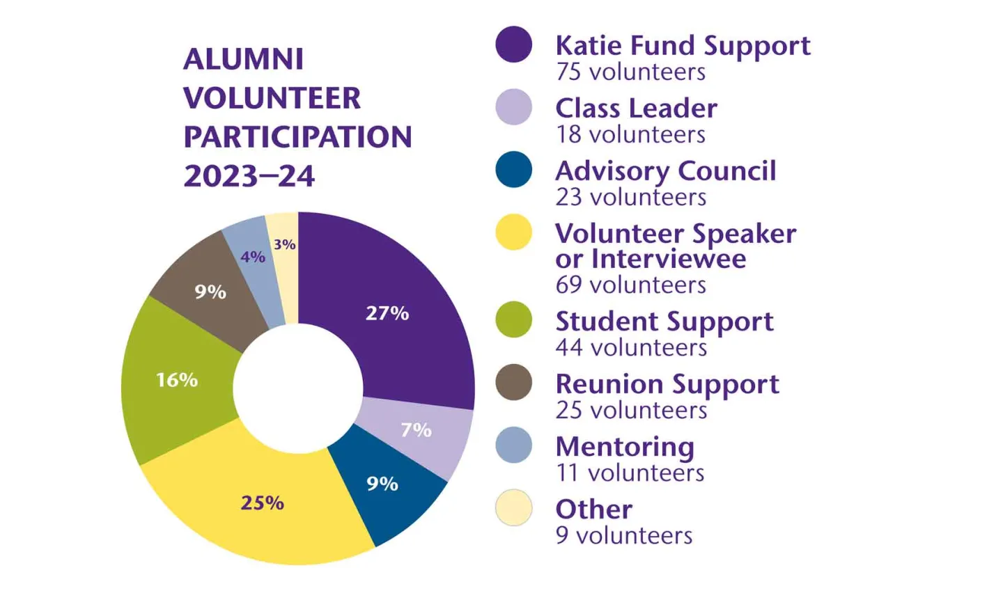 A pie chart breaking down alumni volunteer participation 23-4.